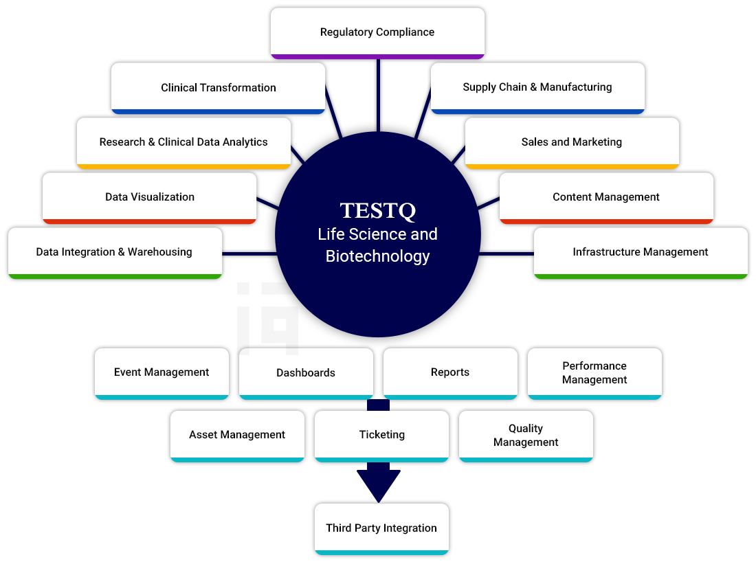 Life Sciences and Biotechnology | TESTQ TECHNOLOGIES LTD