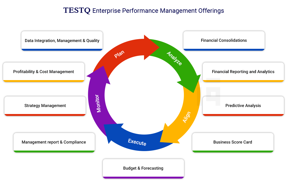 Этапы управления эффективностью. Визуальное управление эффективностью. Визуализация управления эффективностью. Цикл управления эффективностью. EPM- Enterprise Performance Management.