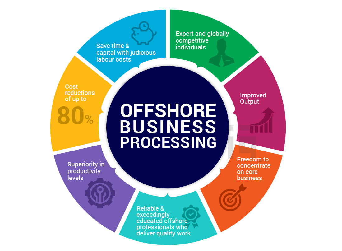 Offshore Business Processing Outsourcing Services UK